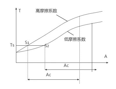 螺栓扭矩控制技巧，新技能get！