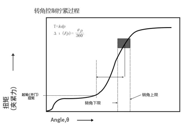 螺栓扭矩控制技巧，新技能get！