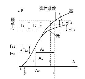 螺栓扭矩控制技巧，新技能get！