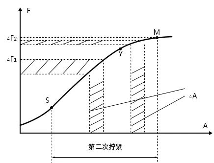 螺栓扭矩控制技巧，新技能get！