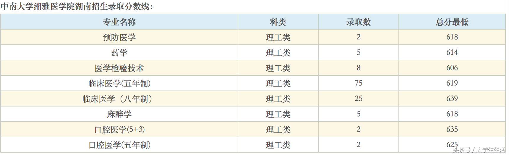 曾经的“北协和，南湘雅”，湘雅医学院居然没有双一流！