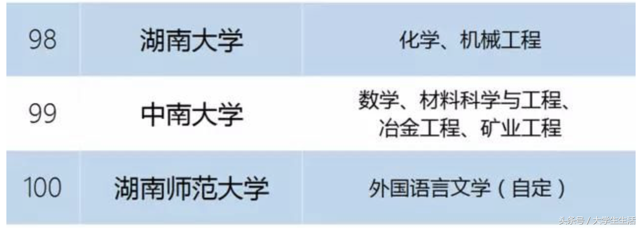 曾经的“北协和，南湘雅”，湘雅医学院居然没有双一流！