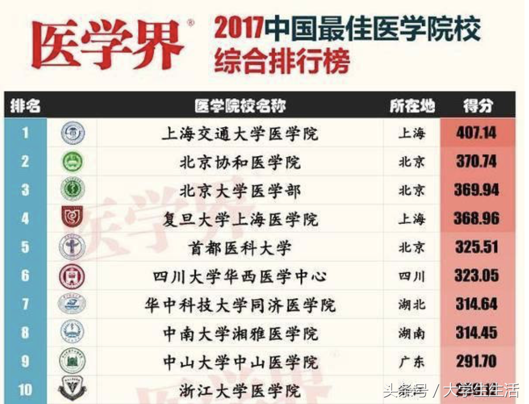 曾经的“北协和，南湘雅”，湘雅医学院居然没有双一流！