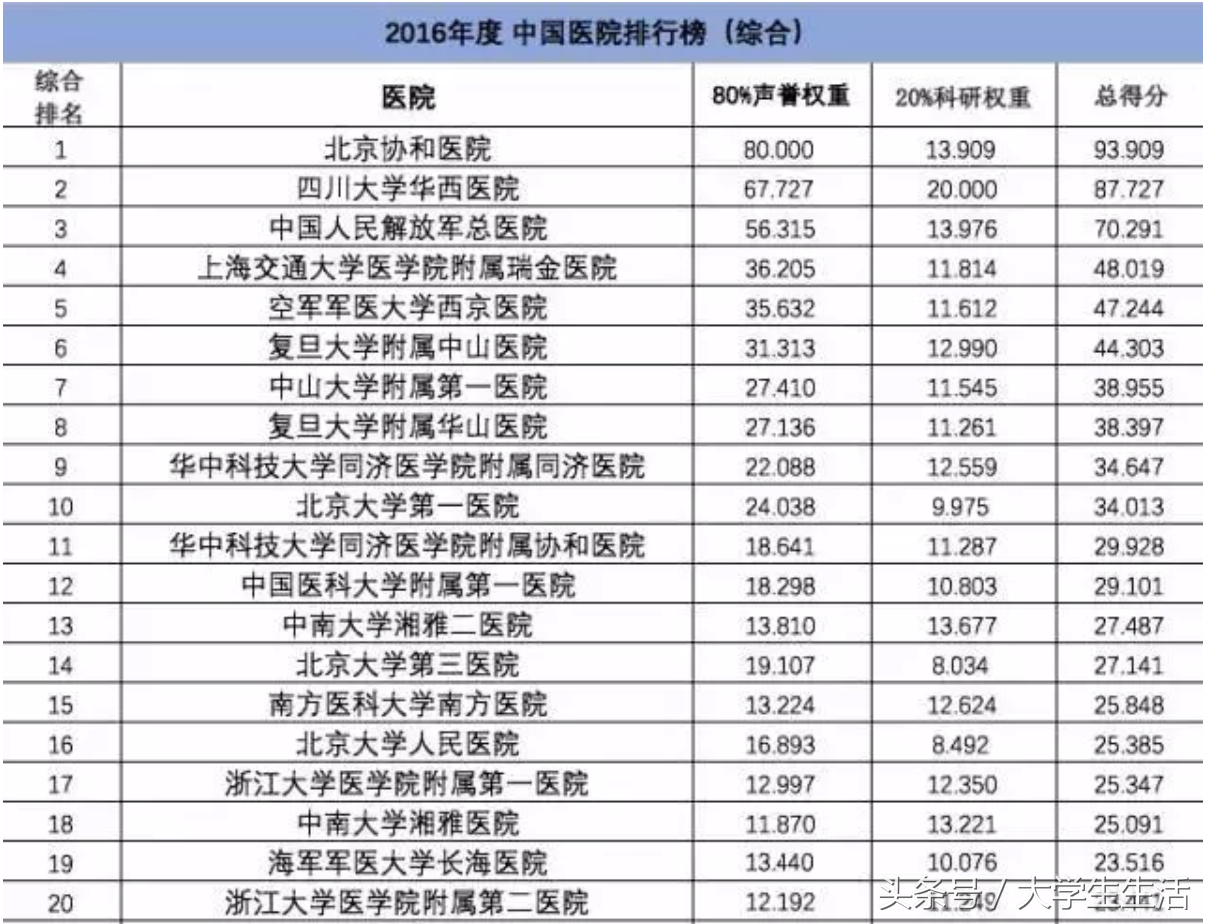曾经的“北协和，南湘雅”，湘雅医学院居然没有双一流！