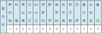 即时的足球比分直播app(周日赛果：拜仁1-2冷负 切尔西平莱斯特)