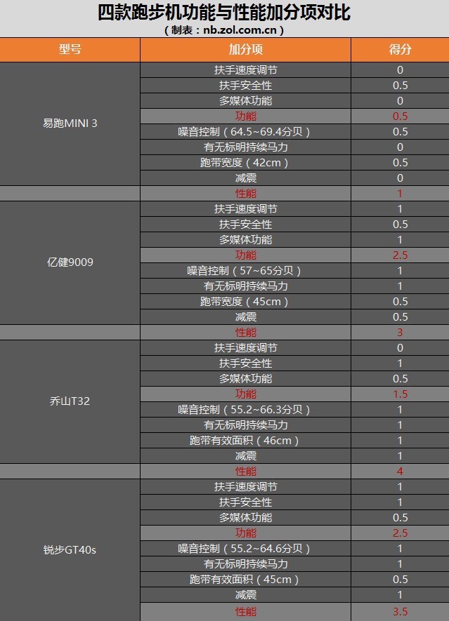 经纬体育器材(价格越低性能越差？四款主流价位跑步机横评)