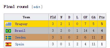 世界杯小组赛积分和净胜球相同(漫长的世界杯历史曾有过8种赛制，你都知道么？)