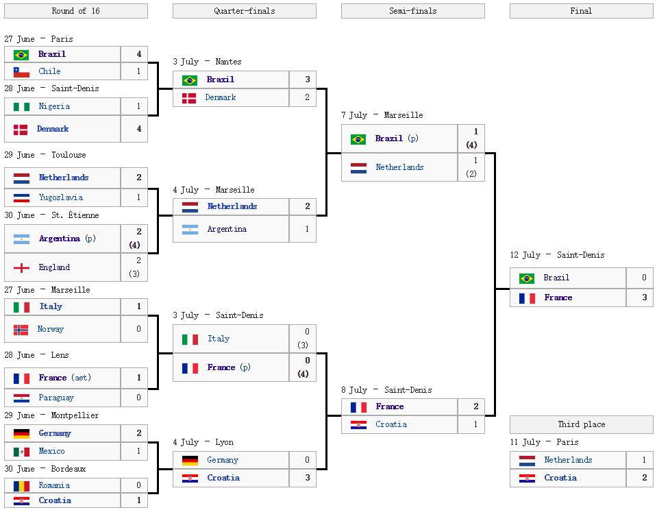 12人淘汰赛的具体编排表(漫长的世界杯历史曾有过8种赛制，你都知道么？)