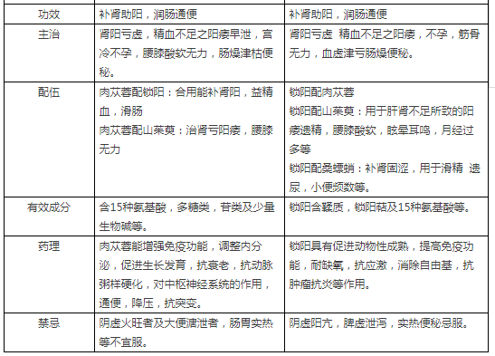 同为补肾助阳的妙药，肉苁蓉和锁阳有何异同？