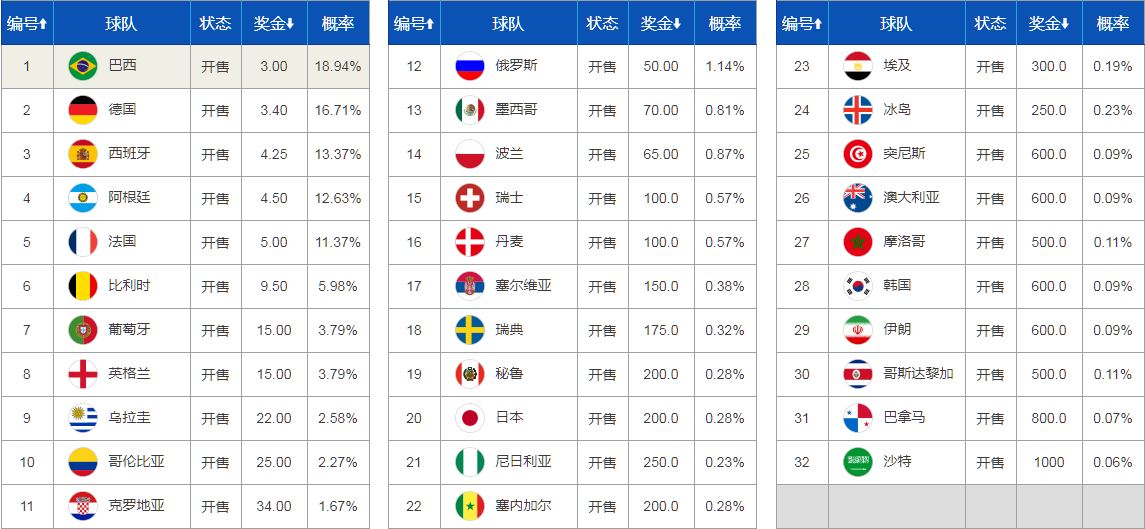 2018世界杯买德国冠军赔率(2018世界杯夺冠赔率)