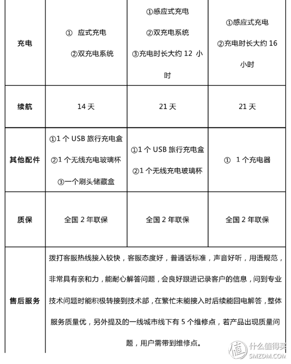 飞利浦、博朗、松下、小米看这篇就够了！电动牙刷最强导购指南