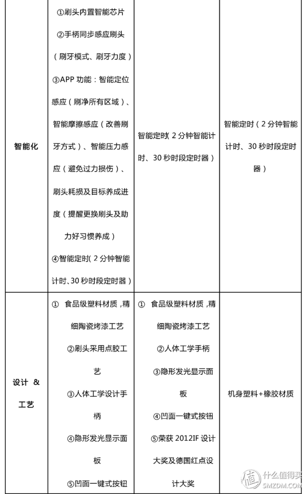 飞利浦、博朗、松下、小米看这篇就够了！电动牙刷最强导购指南