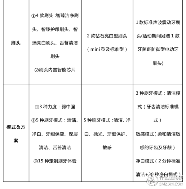 飞利浦、博朗、松下、小米看这篇就够了！电动牙刷最强导购指南