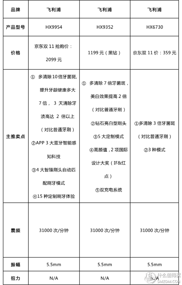 飞利浦、博朗、松下、小米看这篇就够了！电动牙刷最强导购指南