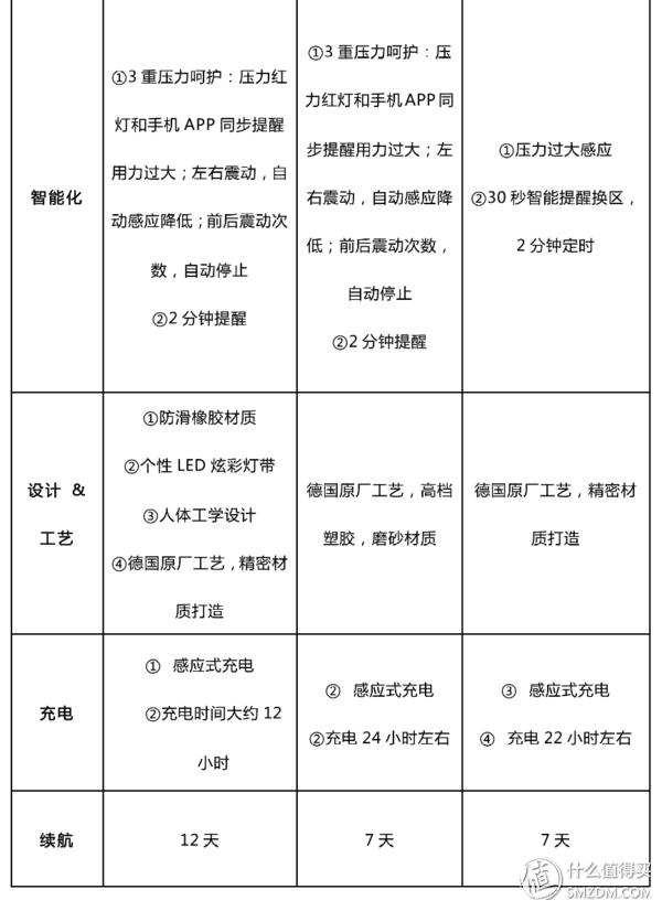 飞利浦、博朗、松下、小米看这篇就够了！电动牙刷最强导购指南