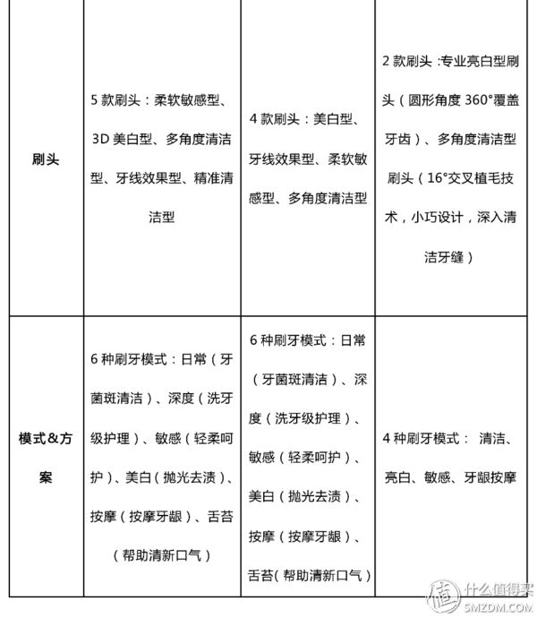 飞利浦、博朗、松下、小米看这篇就够了！电动牙刷最强导购指南