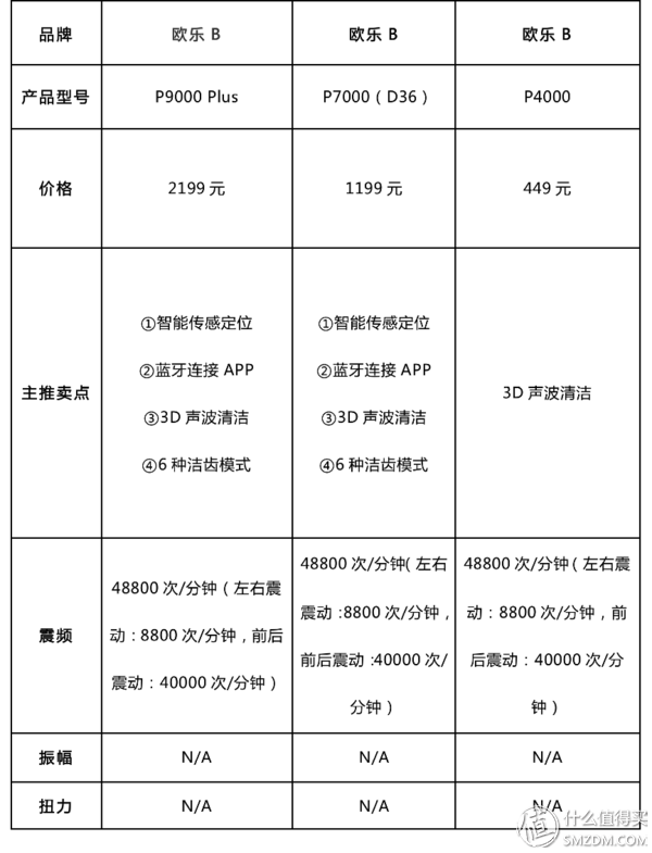 飞利浦、博朗、松下、小米看这篇就够了！电动牙刷最强导购指南