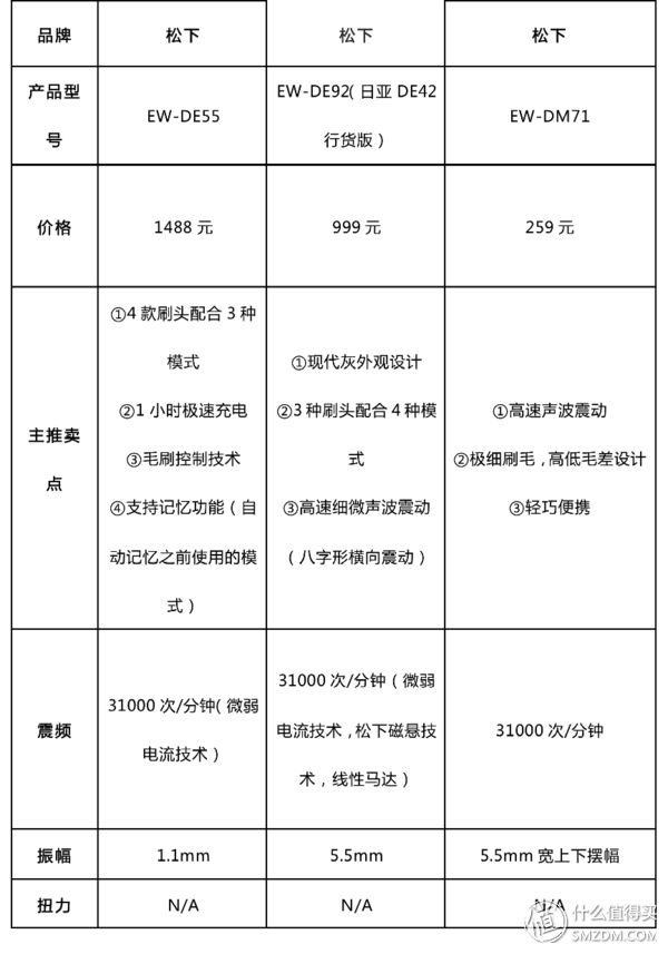 飞利浦、博朗、松下、小米看这篇就够了！电动牙刷最强导购指南