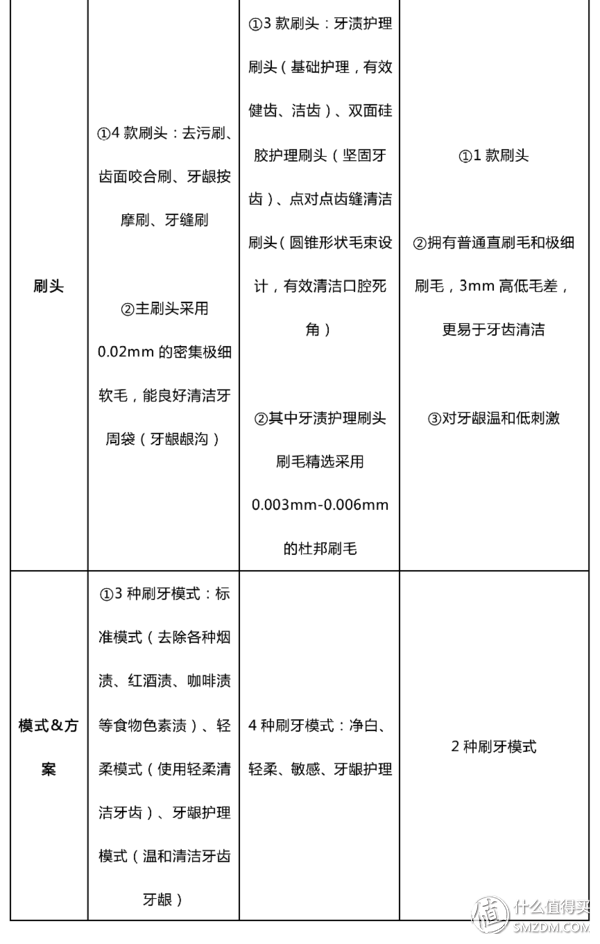 飞利浦、博朗、松下、小米看这篇就够了！电动牙刷最强导购指南