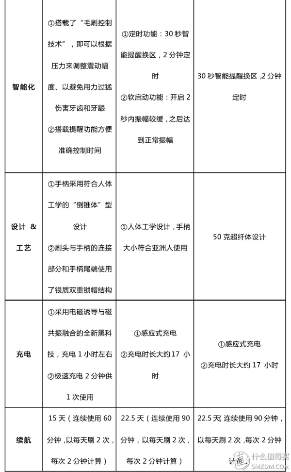 飞利浦、博朗、松下、小米看这篇就够了！电动牙刷最强导购指南