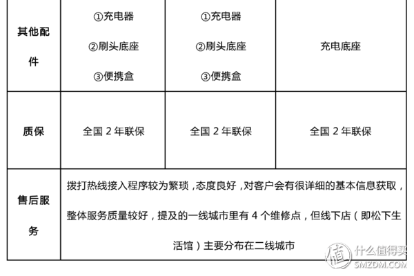 飞利浦、博朗、松下、小米看这篇就够了！电动牙刷最强导购指南