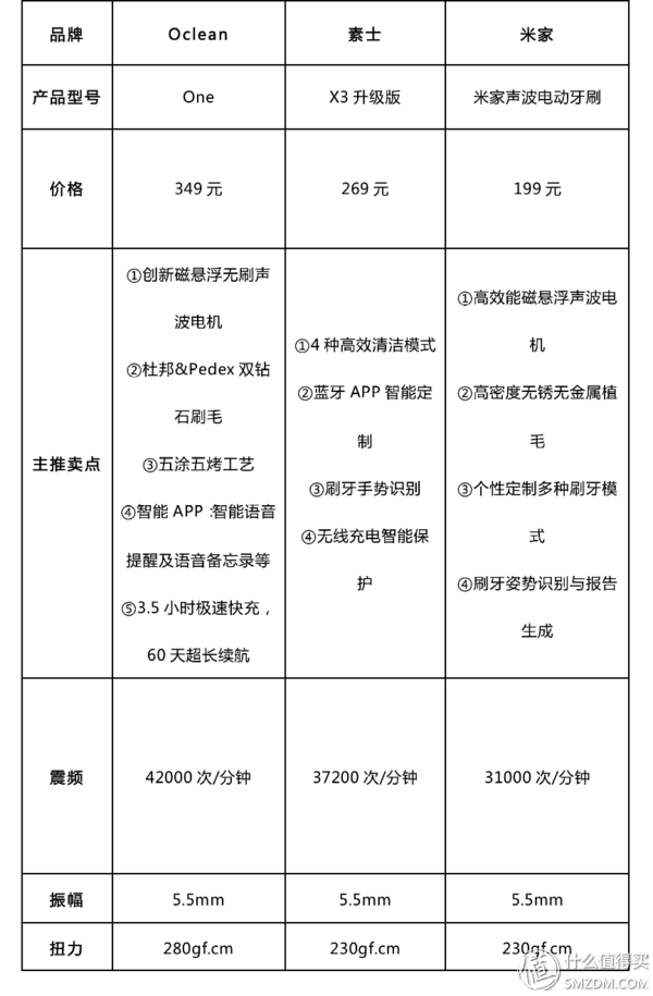 飞利浦、博朗、松下、小米看这篇就够了！电动牙刷最强导购指南