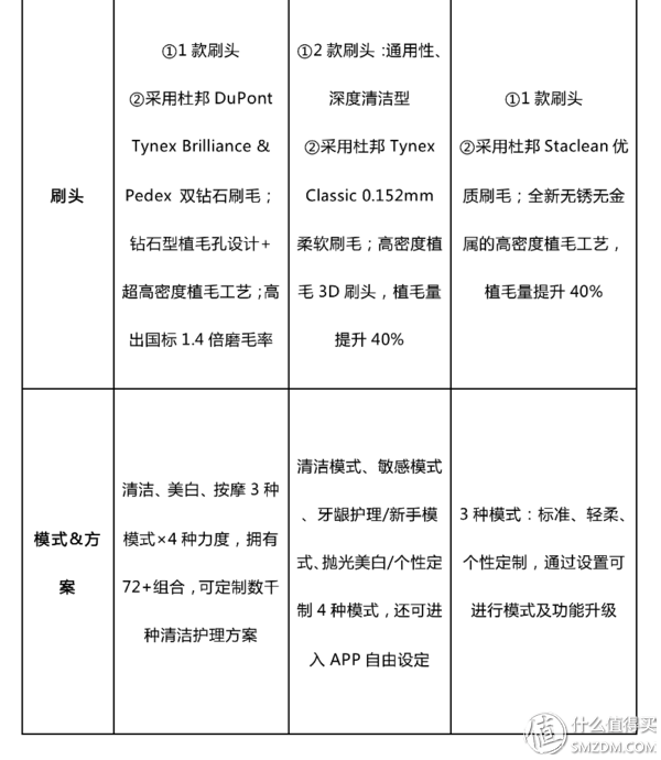 飞利浦、博朗、松下、小米看这篇就够了！电动牙刷最强导购指南