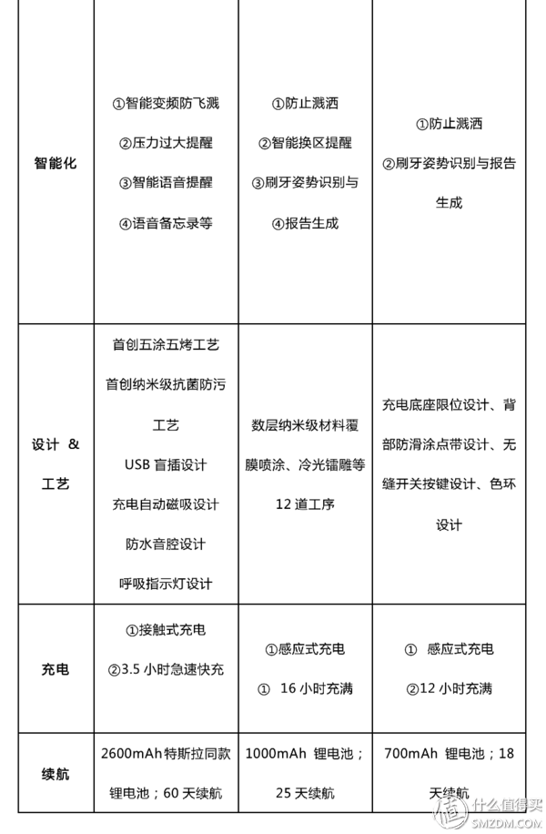 飞利浦、博朗、松下、小米看这篇就够了！电动牙刷最强导购指南