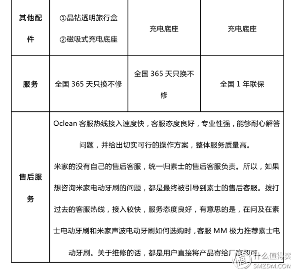 飞利浦、博朗、松下、小米看这篇就够了！电动牙刷最强导购指南