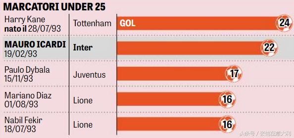斯图连场进球(足坛10大前锋25岁时进球榜：C罗不如伊卡尔迪！前5名4个阿根廷人)