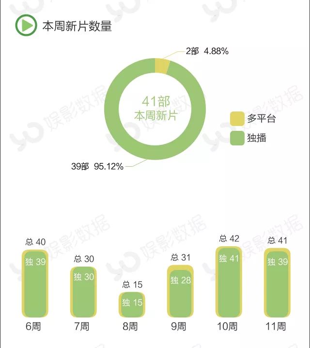 《江湖学院》《超级APP》《燃烧的夏之龙虎斗》，周播流量TOP3