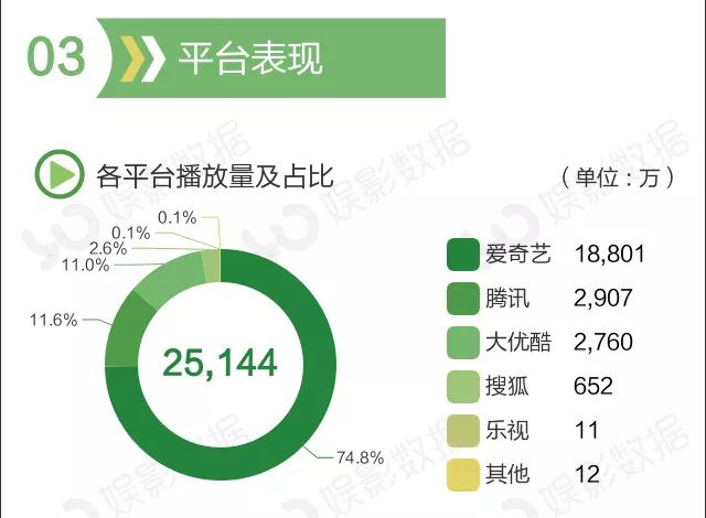 《江湖学院》《超级APP》《燃烧的夏之龙虎斗》，周播流量TOP3