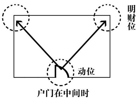 一分钟就可以教你找到自己的财位！信不信由你！绝对可满足你味蕾