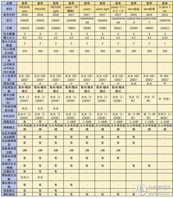 燃气灶“黑科技”哪家强？日式燃气灶选购全攻略