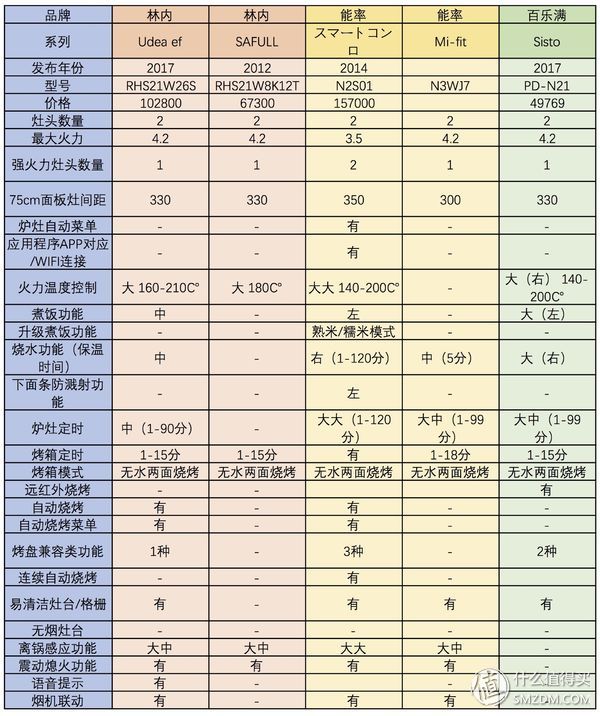 燃气灶“黑科技”哪家强？日式燃气灶选购全攻略