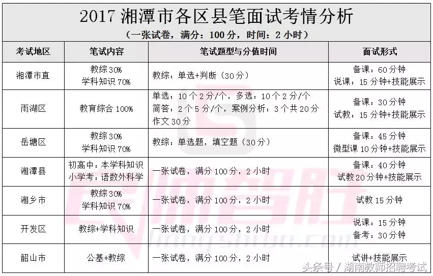 湖南教师招聘2017（2018年湖南各地教师考编笔面试考核内容汇总）