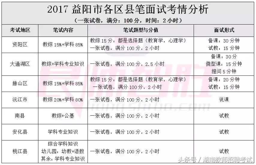 湖南教师招聘2017（2018年湖南各地教师考编笔面试考核内容汇总）