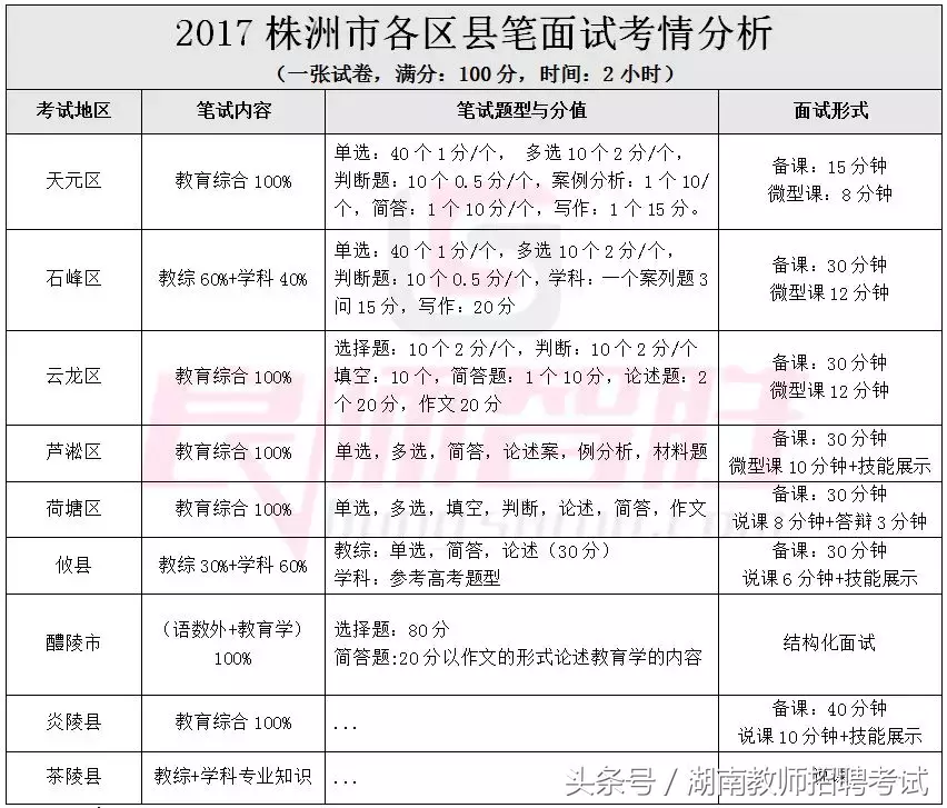 湖南教师招聘2017（2018年湖南各地教师考编笔面试考核内容汇总）