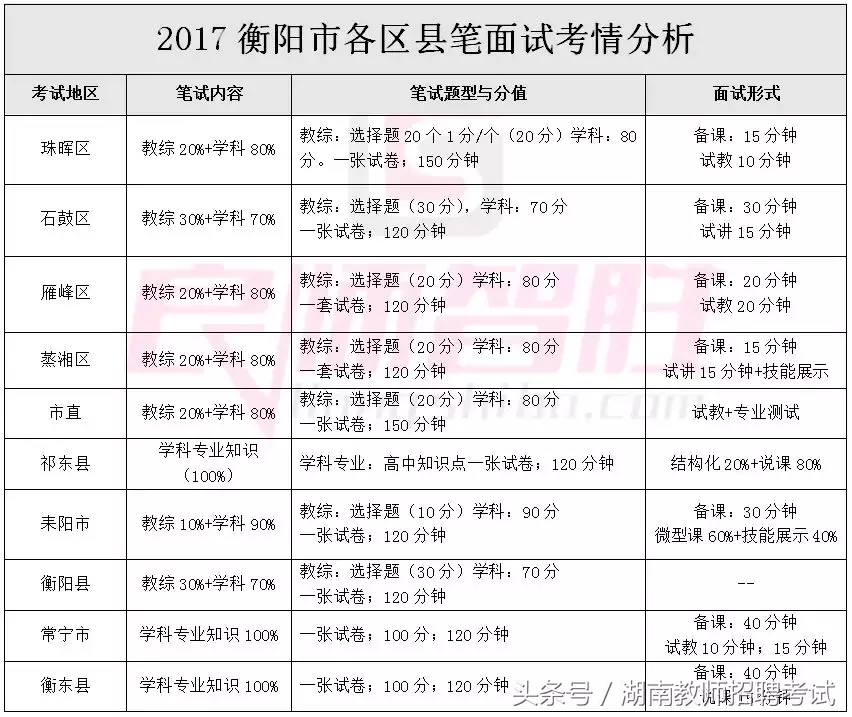 湖南教师招聘2017（2018年湖南各地教师考编笔面试考核内容汇总）