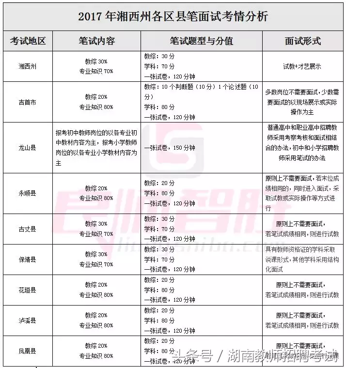 湖南教师招聘2017（2018年湖南各地教师考编笔面试考核内容汇总）