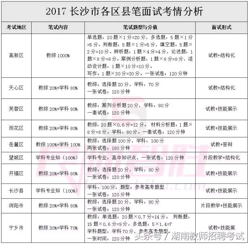 湖南教师招聘2017（2018年湖南各地教师考编笔面试考核内容汇总）