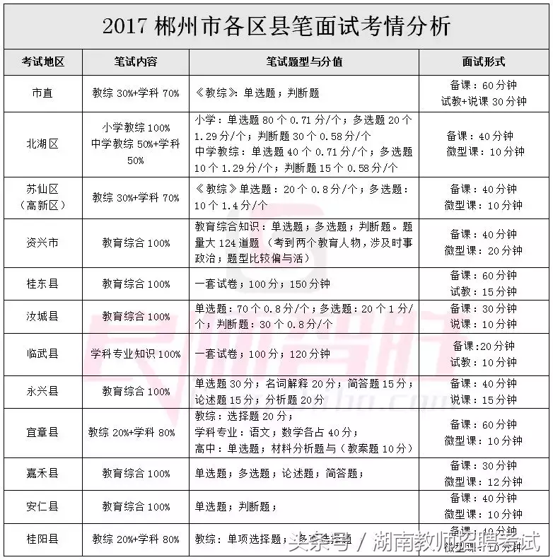 湖南教师招聘2017（2018年湖南各地教师考编笔面试考核内容汇总）