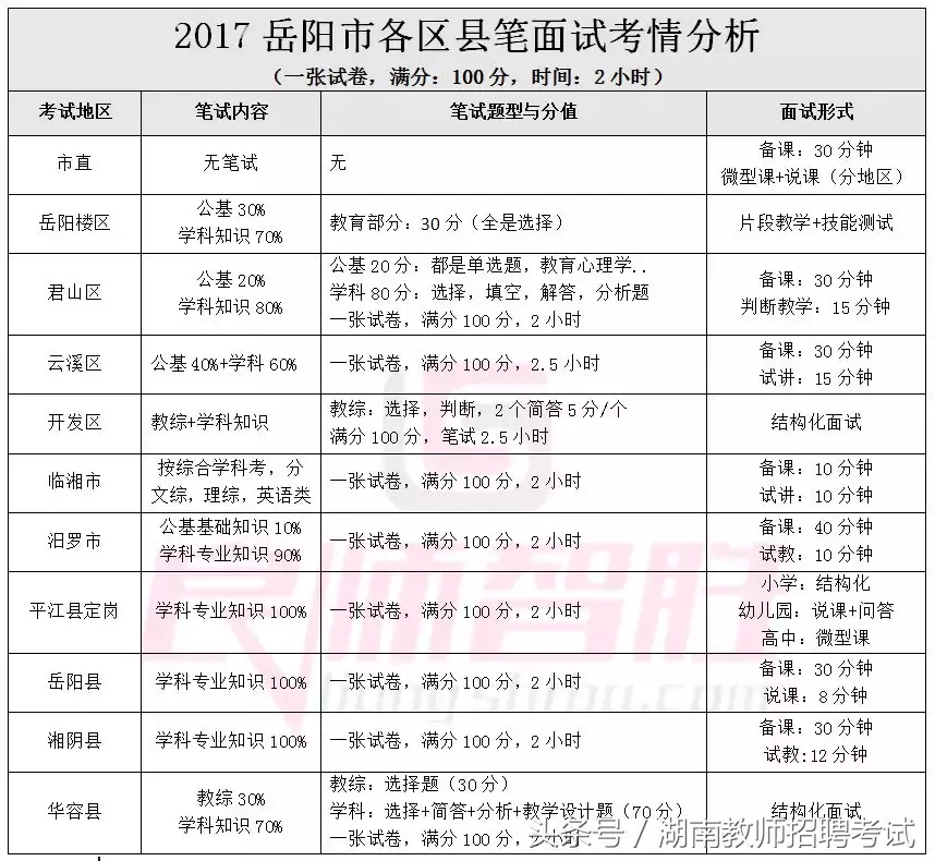 湖南教师招聘2017（2018年湖南各地教师考编笔面试考核内容汇总）