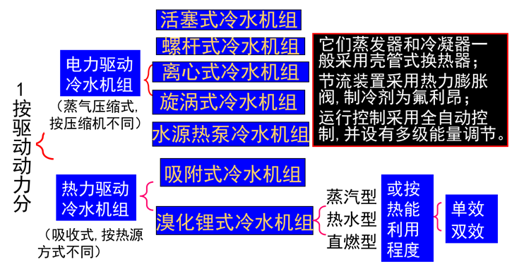 中央空调系统冷水机组运行管理和节能措施