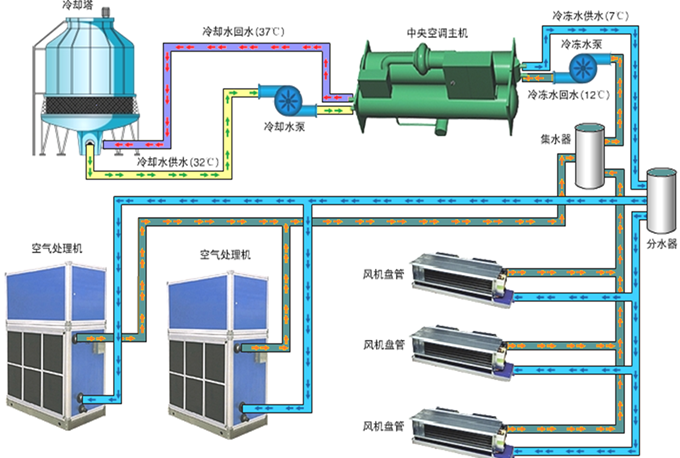 中央空调系统冷水机组运行管理和节能措施