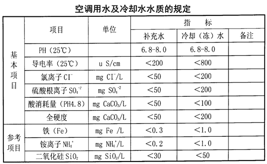 中央空调系统冷水机组运行管理和节能措施