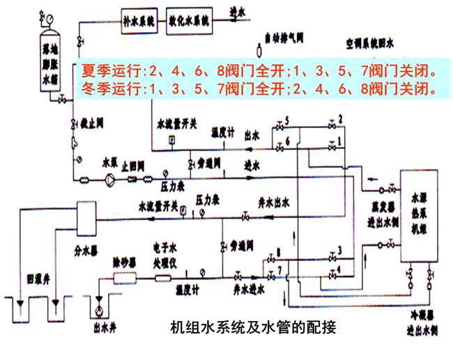 中央空调系统冷水机组运行管理和节能措施