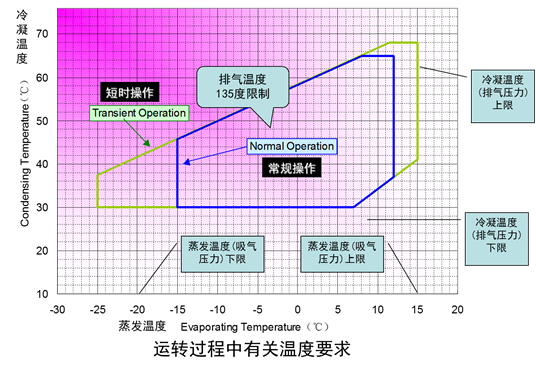 中央空调系统冷水机组运行管理和节能措施