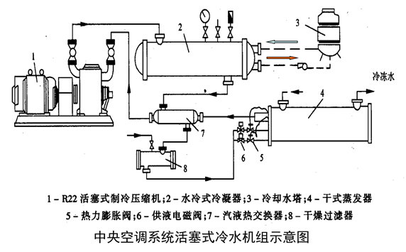 中央空调系统冷水机组运行管理和节能措施