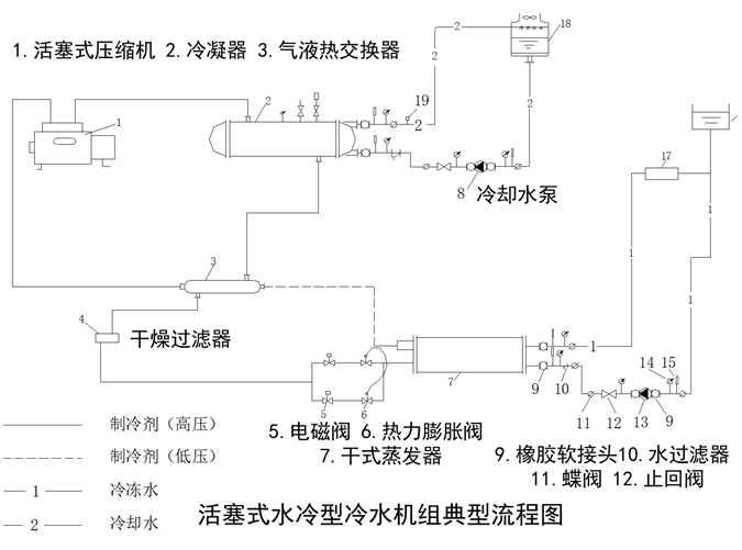 中央空调系统冷水机组运行管理和节能措施